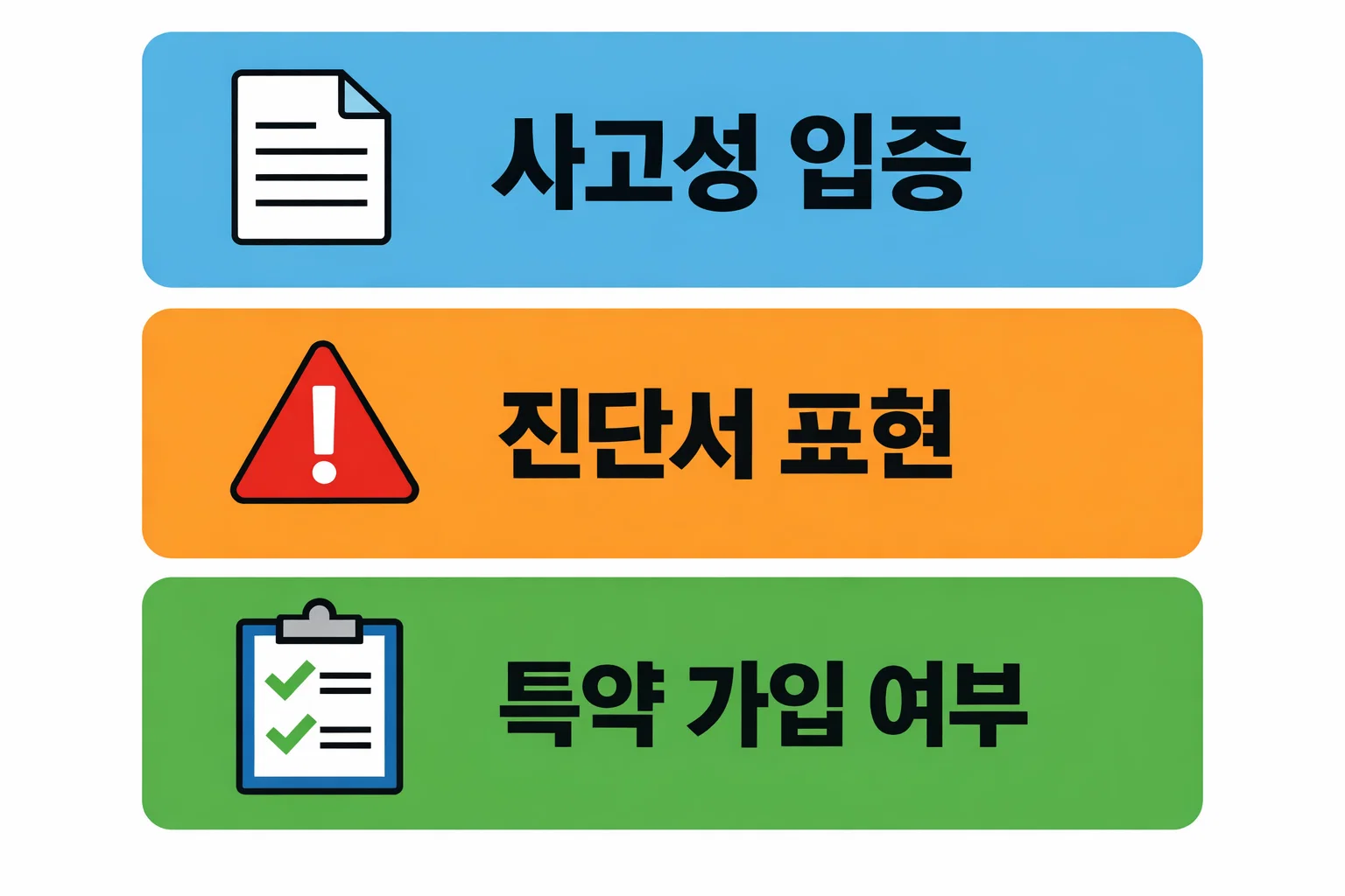 피로 골절 보험 상해 인정 시 사고성 입증과 진단서 표현, 특약 가입 여부에 따른 지급 차이를 정리한 이미지