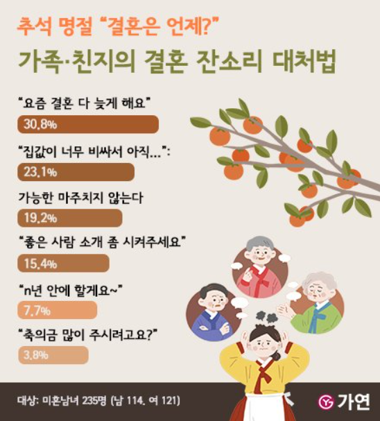 추석 잔소리 대처법