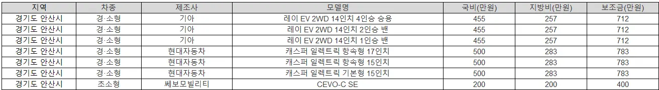 2025년 경기도 안산시 전기차 보조금 폭스바겐