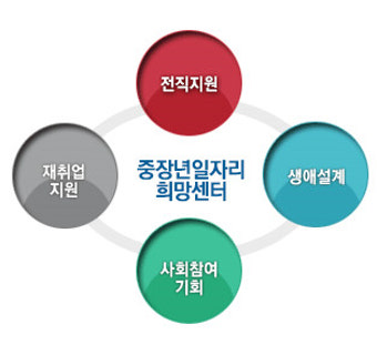 중장년 취업 지원제도:워크넷&amp;#44; 실업급여&amp;#44; 국민취업지원제도
