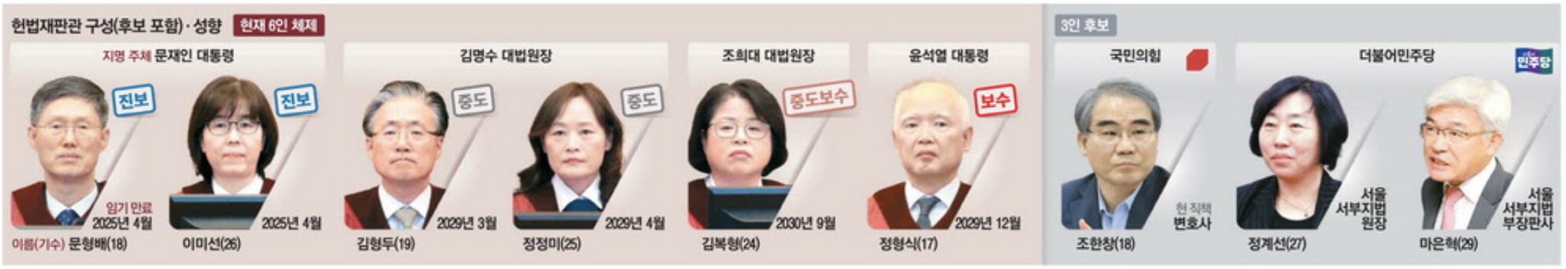 헌법재판관 9인 구성 (후보 포함) (출처 : 매일경제)
