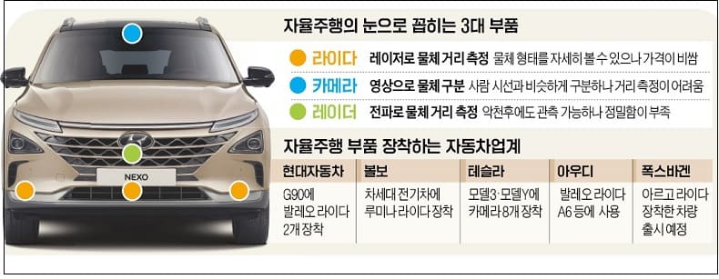 자율주행 시대...우리기업의 차량용 카메라&middot;라이다 국제경쟁력 현황