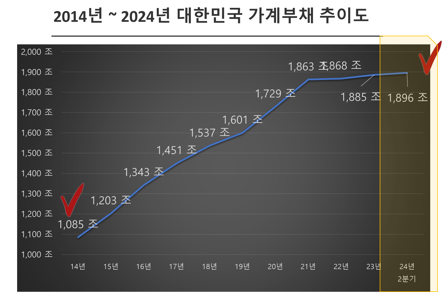 2014년 ~ 2024년 대한민국 가계부채 추이도