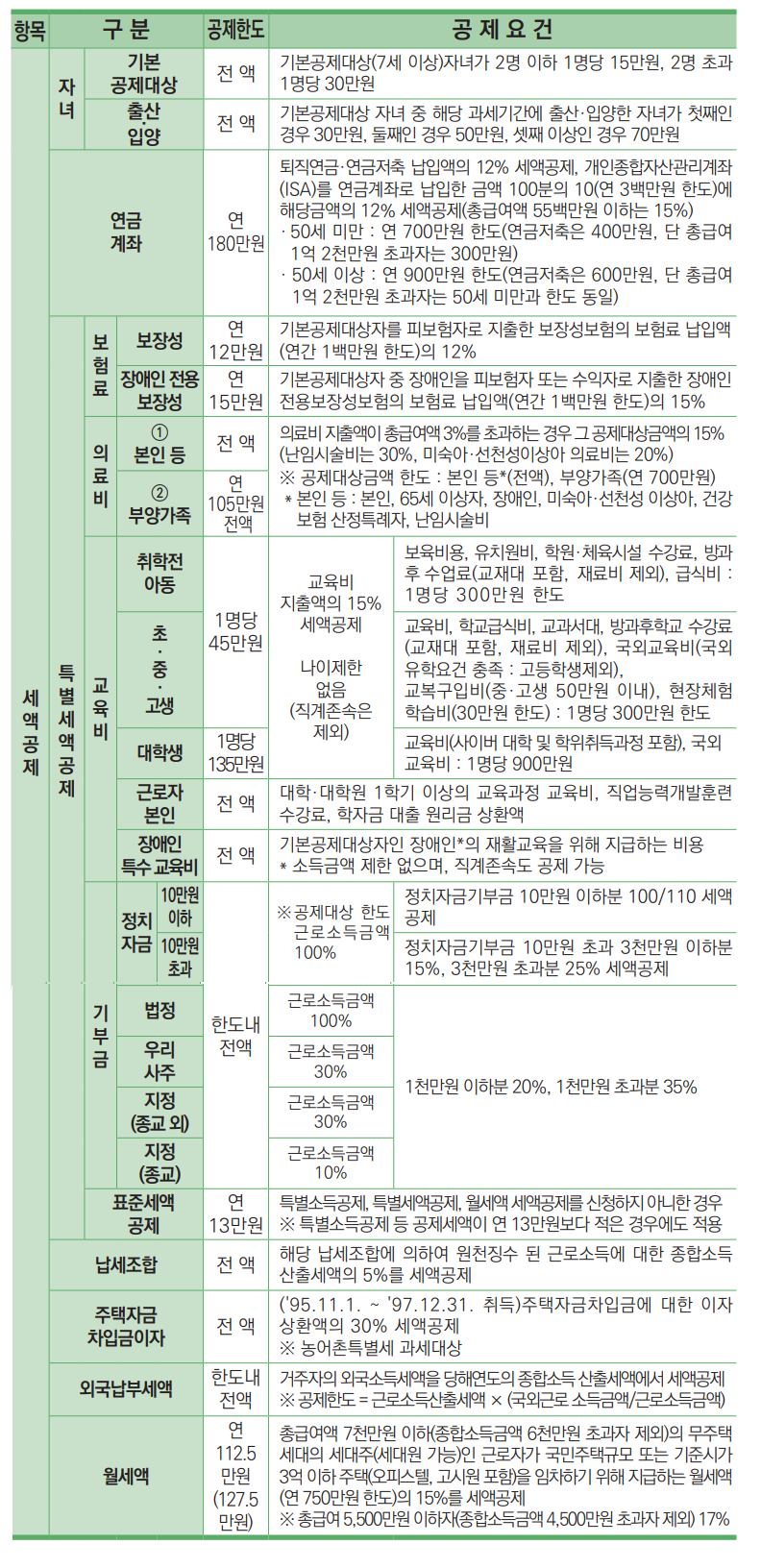 연말정산 변경사항