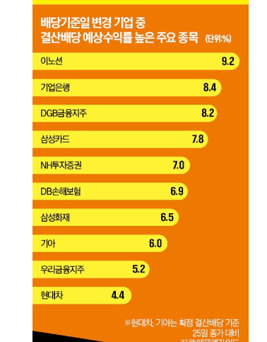 배당기준일 투자법 1