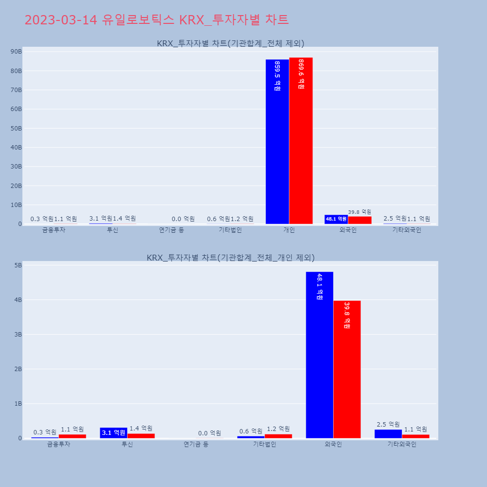 유일로보틱스_KRX_투자자별_차트