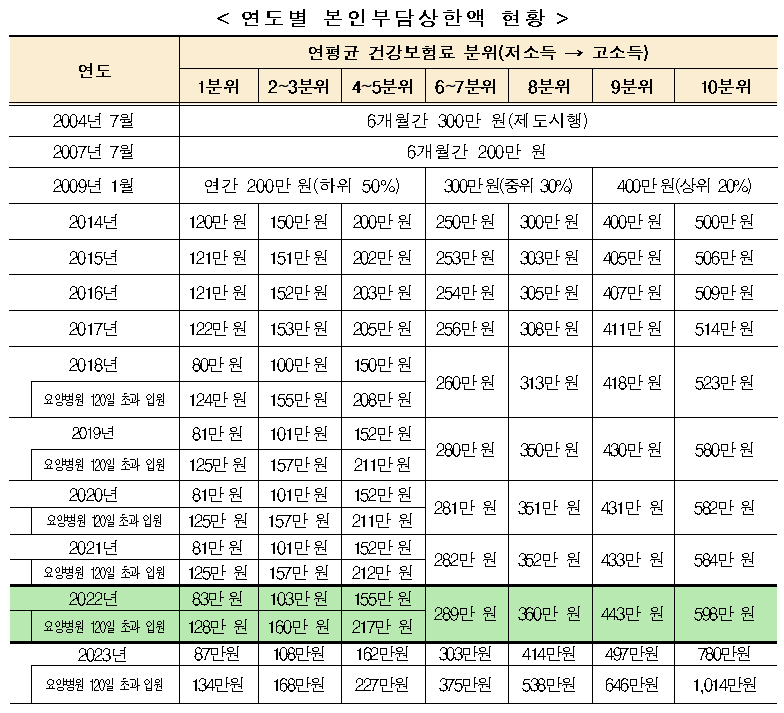 본인부담상한액 초과 의료비 지급대상자 확인방법