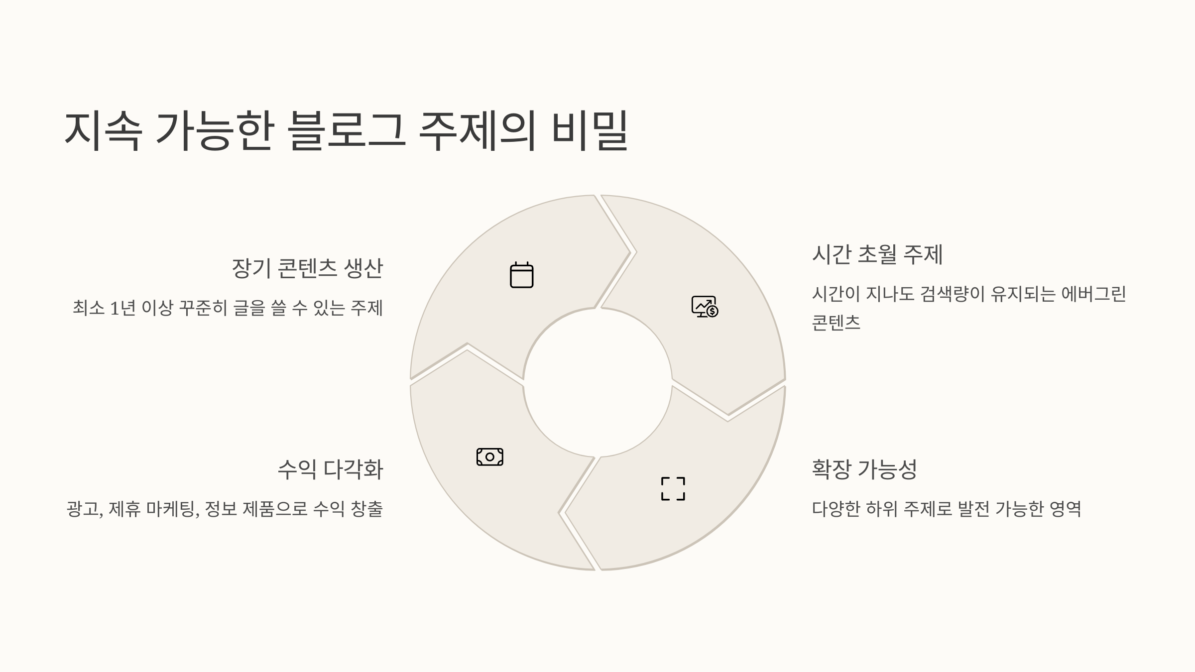 블로그 주제 선정법, 경쟁력 있는 주제의 조건(지속 가능한 블로그 주제 선정)