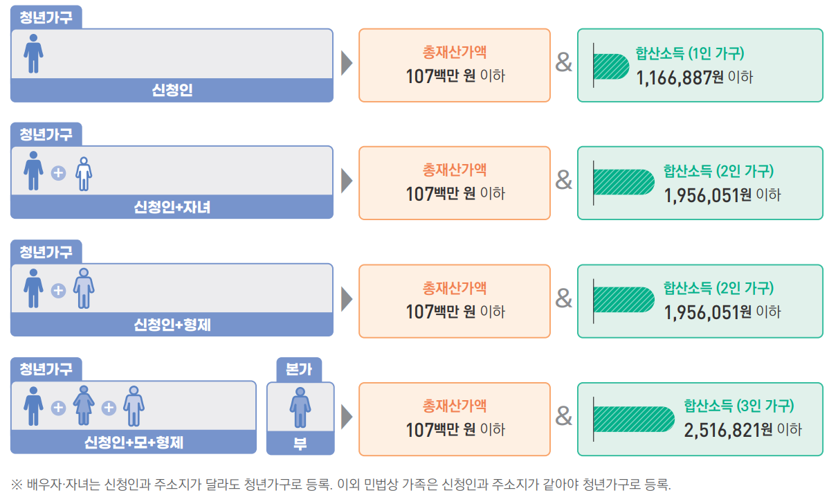 청년월세지원금, 금액,신청기간,대상조건 쉽게 확인하기