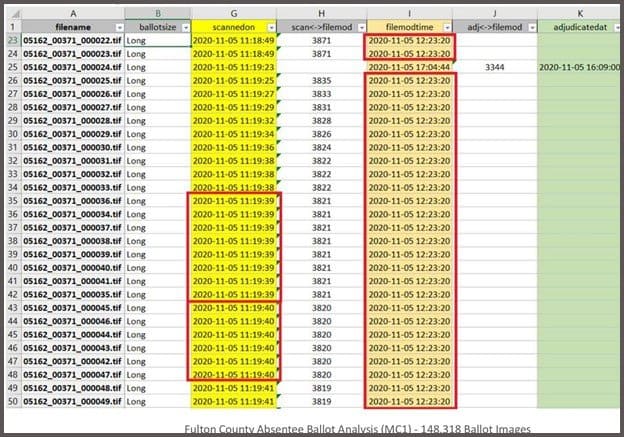 조지아 풀턴 카운티, 물리적 불가능한 부재자 투표 결과 나와...파일 자체도 수정 EXCLUSIVE SMOKING GUN: Lawsuit Reveals Fulton County 2020 Absentee Ballot Results Were Physically Impossible and Files Were Modified