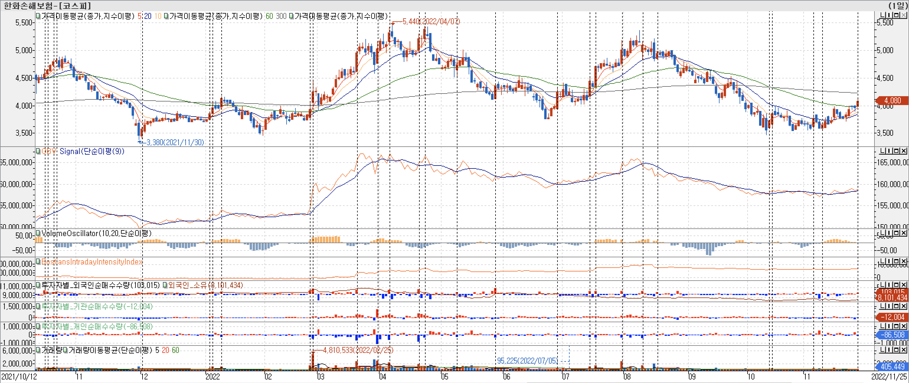 3. 봉 차트 - OBV, VolumeOscillator, BIII, 외국인, 개인 기관 매수