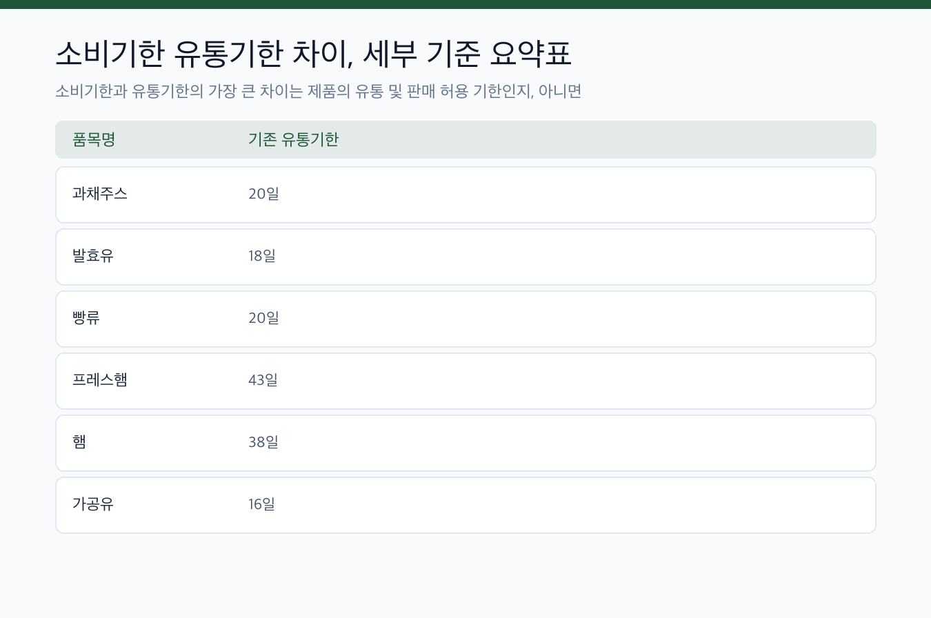 소비기한 유통기한 차이, 10개 품목 2023년 기준 비교표 핵심 요약 및 세부 기준표