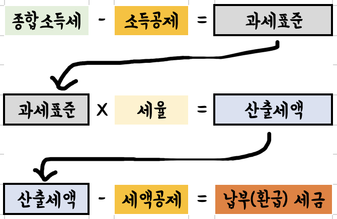 소득공제와 세액공제 계산 그림