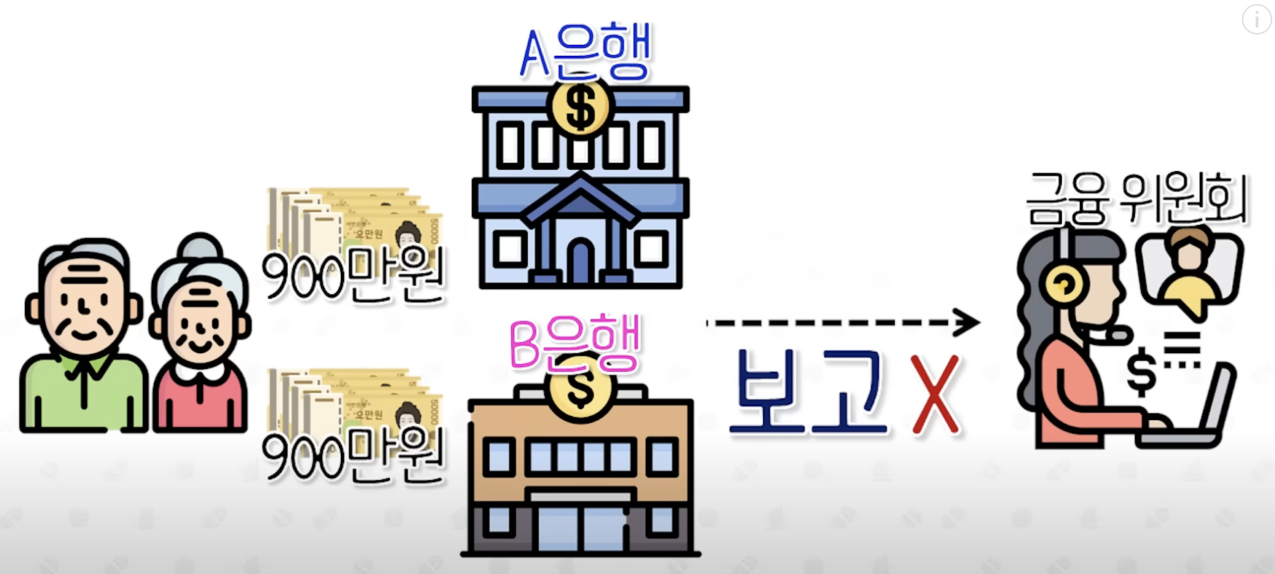 고액현금거래의 금융위원회 통보 방식