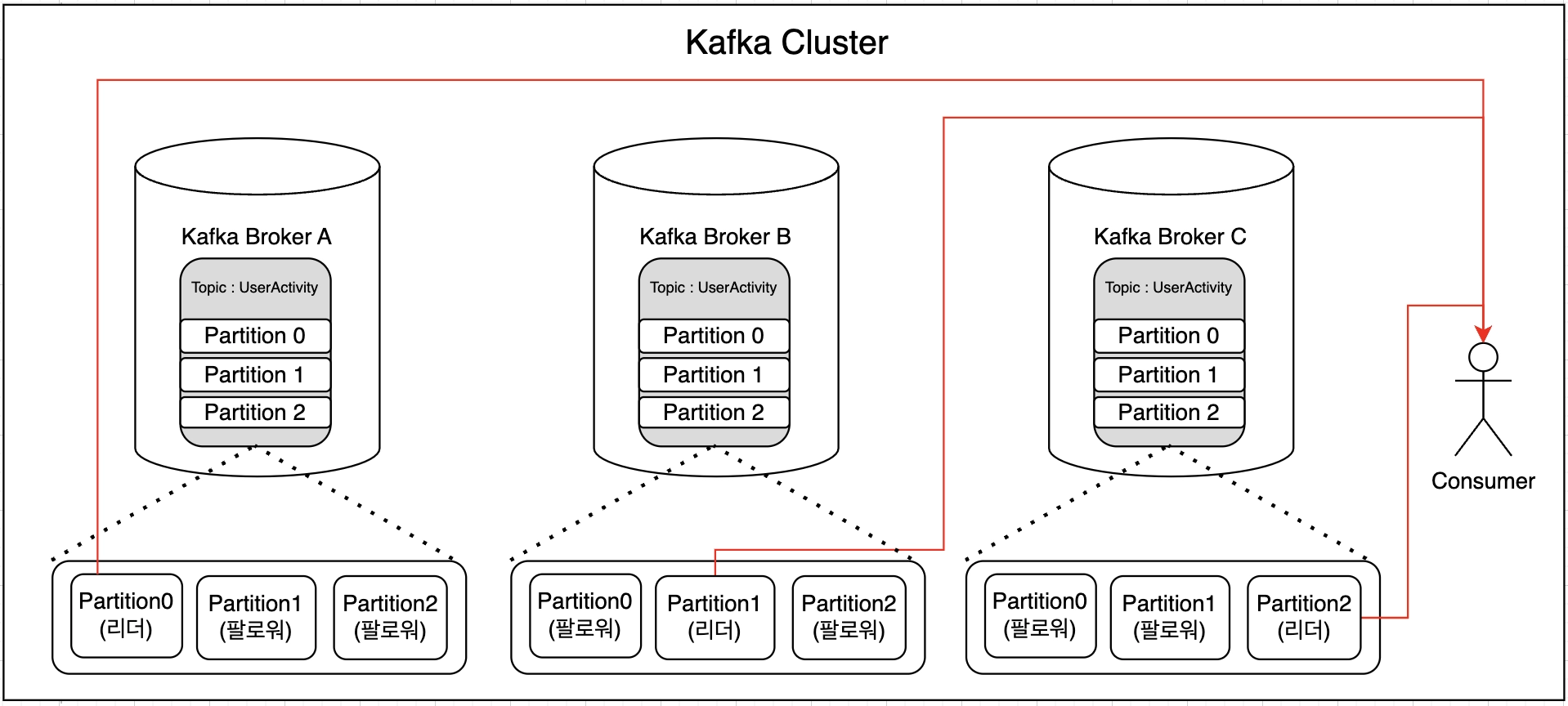 kafka 대규모 데이터 처리