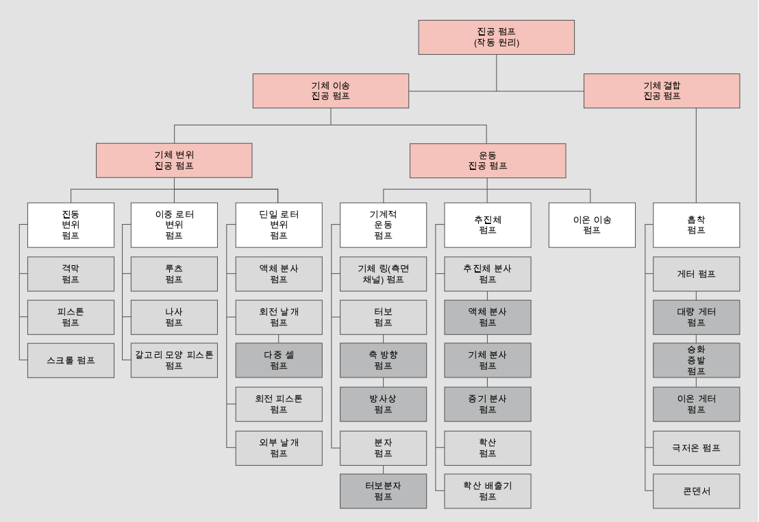 진공 펌프의 분류