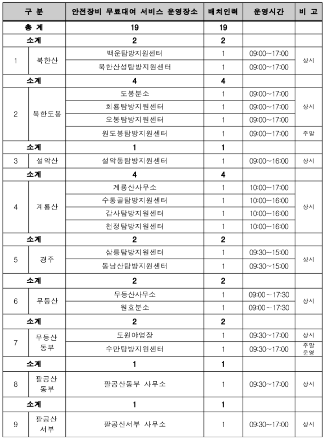 대여소별-운영시간