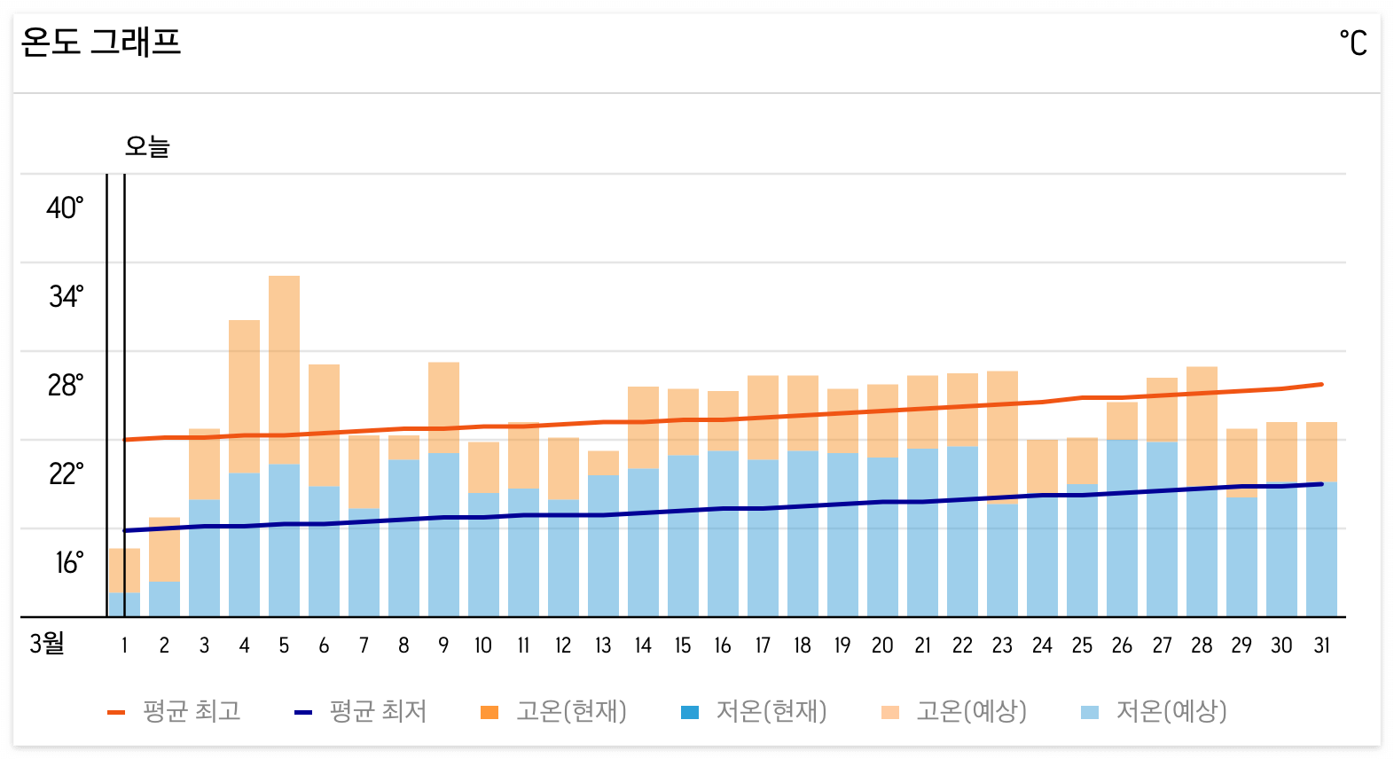 하노이 3월 날씨 및 옷차림