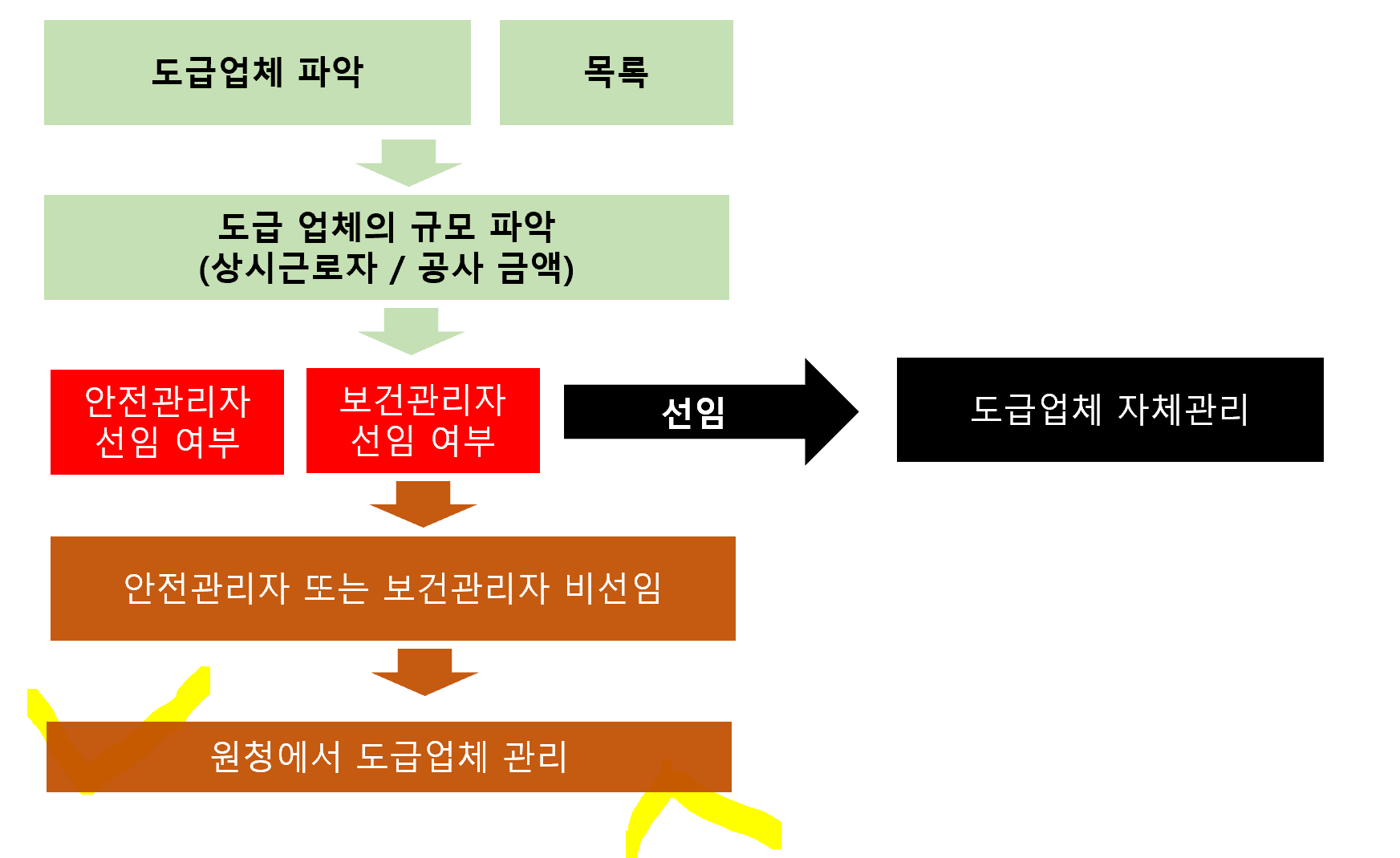 대충 그린 표
