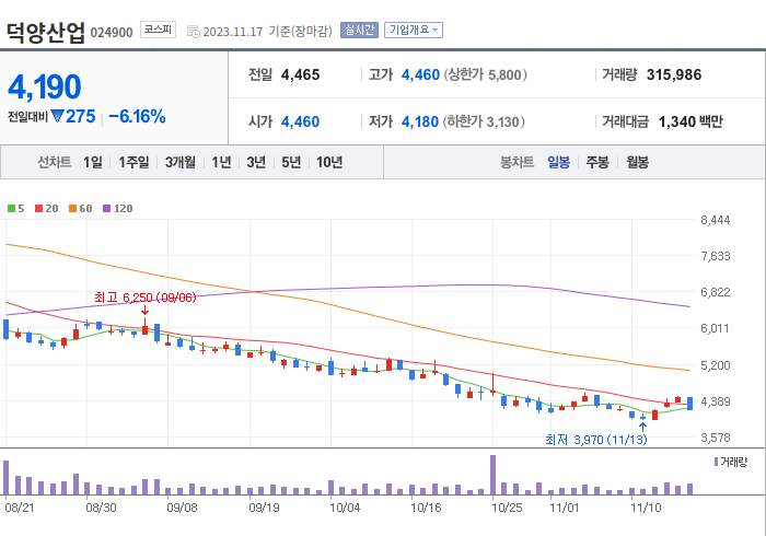 덕양산업 3개월 주가(일봉)