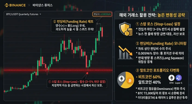 레버리지 관리와 선물 거래 전략