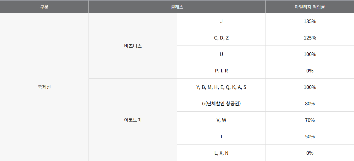 국제선-마일리지-적립표