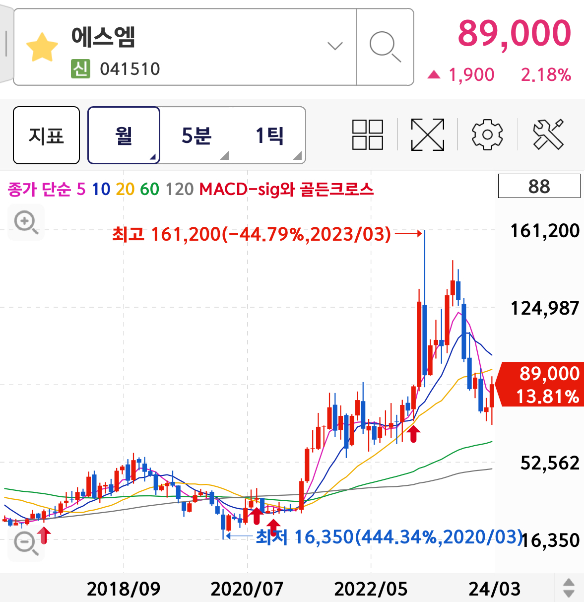 에스엠 주가 차트분석 월봉차트 전망