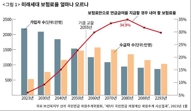 국민연금 개혁을 위한 재정추계 자료