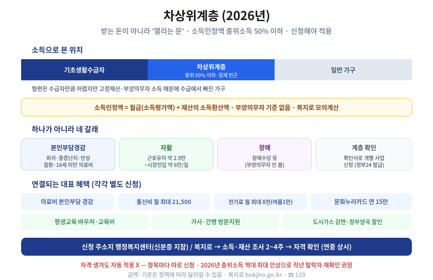 차상위계층 2026 사진 — 소득으로 본 위치는 기초생활수급자와 일반 가구 사이, 소득인정액 중위소득 50% 이하 잠재 빈곤층, 형편은 수급자만큼 어렵지만 고정재산·부양의무자 소득 때문에 수급에서 빠진 가구, 소득인정액은 월급에 재산 환산액을 더해 계산하고 부양의무자 기준 없음, 자격은 본인부담경감·자활·장애·계층확인 네 갈래, 연결 혜택은 의료비 경감·통신비 월 최대 21,500원·전기료 월 8천(여름 1만)·문화누리카드 연 15만·교육비·가사간병, 자격이 생겨도 항목마다 별도 신청, 행정복지센터·복지로 신청 후 2~4주