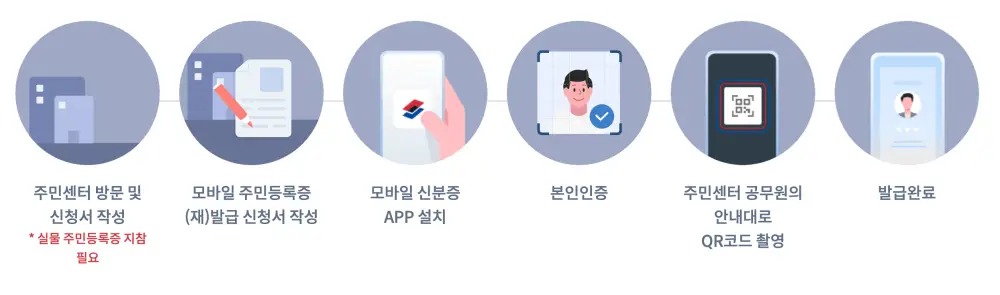 QR코드를 이용한 발급절차