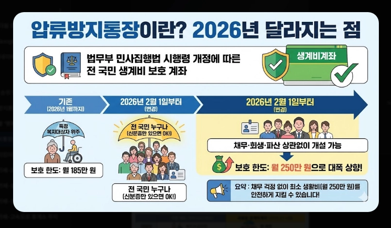 생계비통장 개설 조건 및 필요서류 [2026년 기준] 신청 자격 확인 및 준비물 3가지