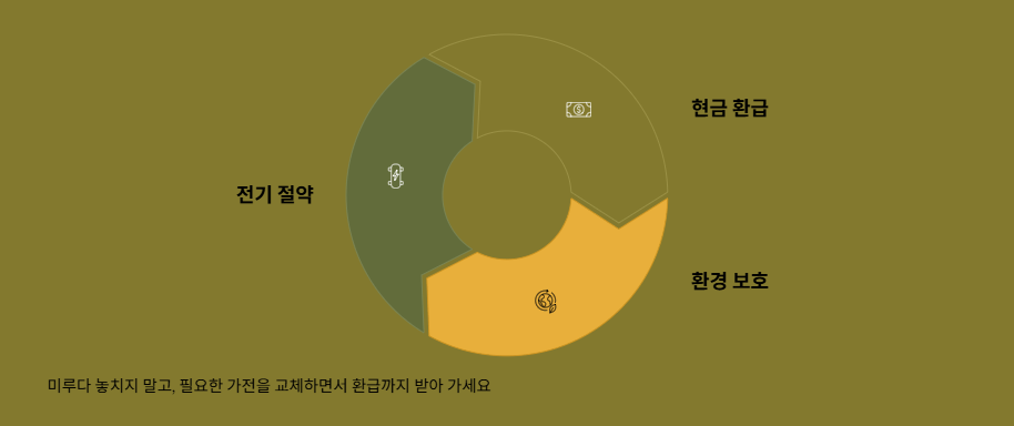 1등급가전제품환급신청