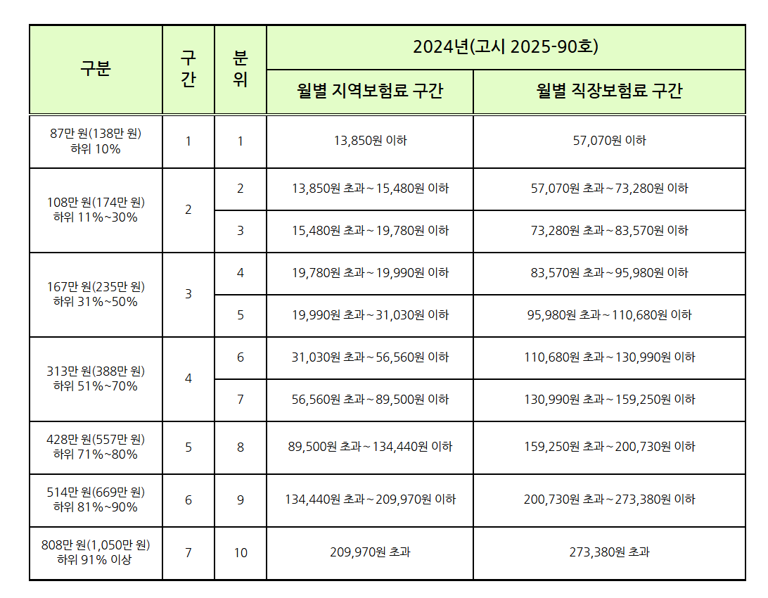 2024 분위별 본인부담상한액 및 기준 보험료 구간