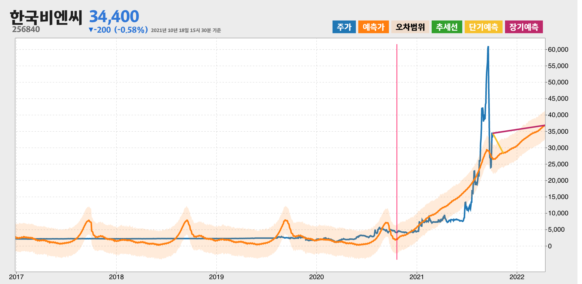 한국비엔씨 예측주가