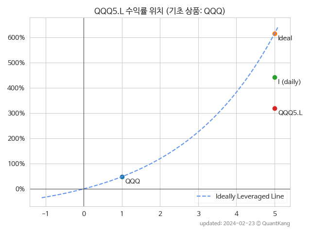 QQQ5 이상치 대비 지난 1년 수익률