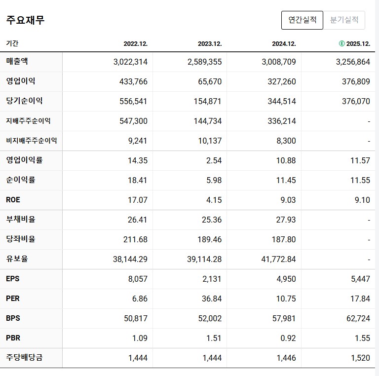 주식 종목 분석, 주요 재무재표(삼성) 예시 사진