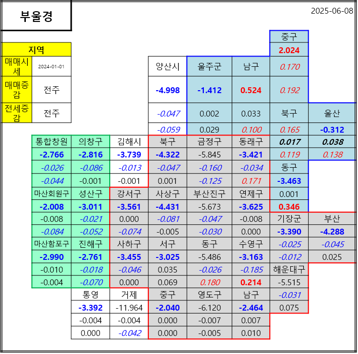 부울경 ( 부산, 울산, 경남, ) 매매, 전세 시세