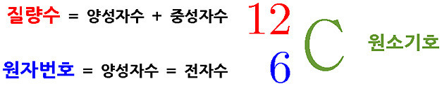 nuclear notation, 원자핵 표기법, 원소기호 표기법