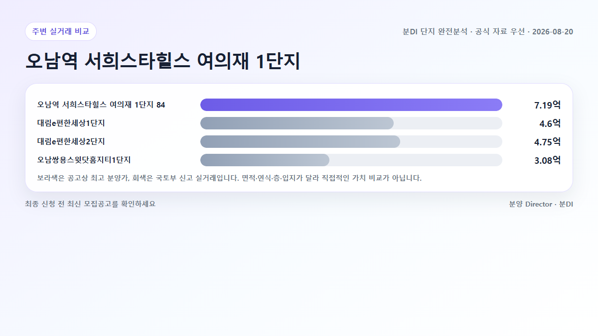 오남역 서희스타힐스 여의재 1단지 대표 주택형 분양가와 주변 아파트 국토부 실거래 비교