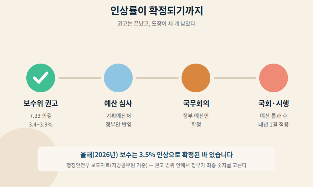 공무원 보수 인상률 확정 절차 — 보수위 권고(7.23 완료) 후 예산 심사, 국무회의, 국회 통과를 거쳐 이듬해 1월 적용
