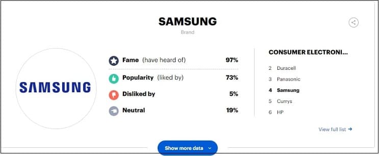 삼성 세계 최고의 브랜드에 올라...구글 추월 Samsung Electronics world's No. 1 in brand recognition ahead of Google