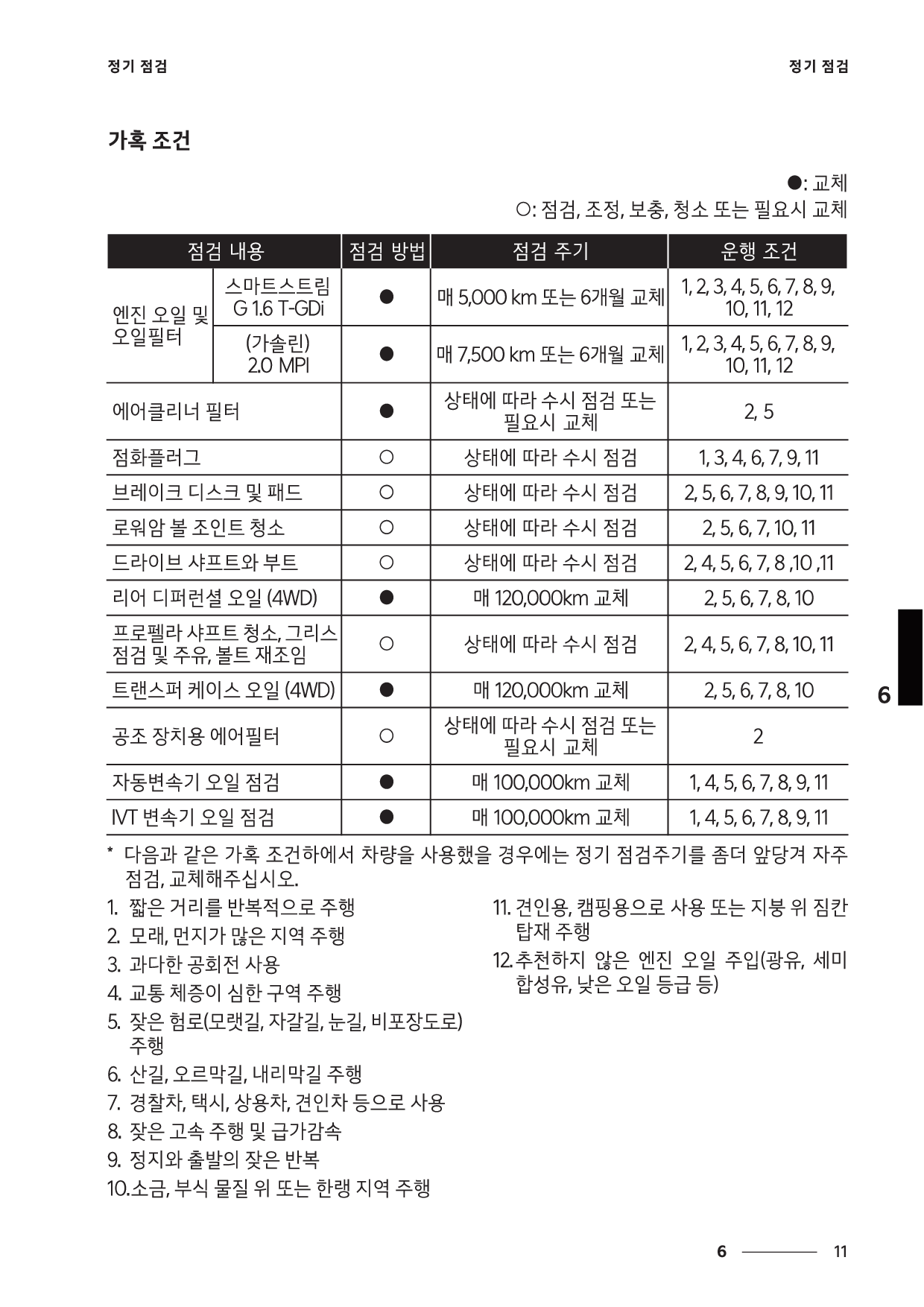 더뉴셀토스 정기정검 주기 - 가혹조건