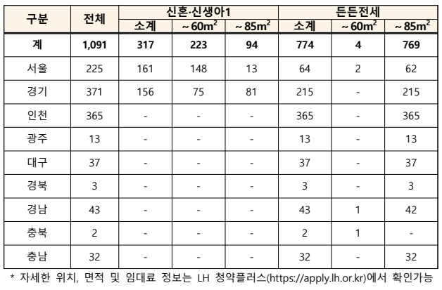 지역별 입주자 모집 물량