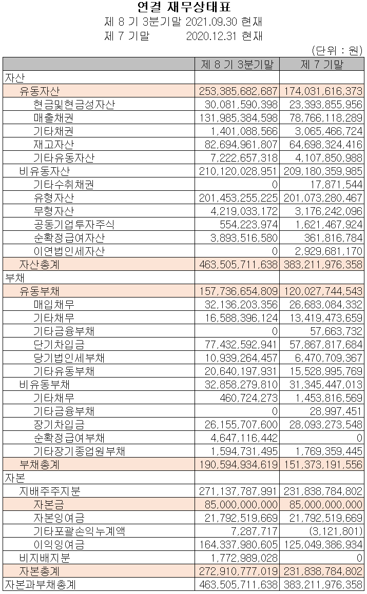 해성디에스 재무상태표 (2021년 3분기)