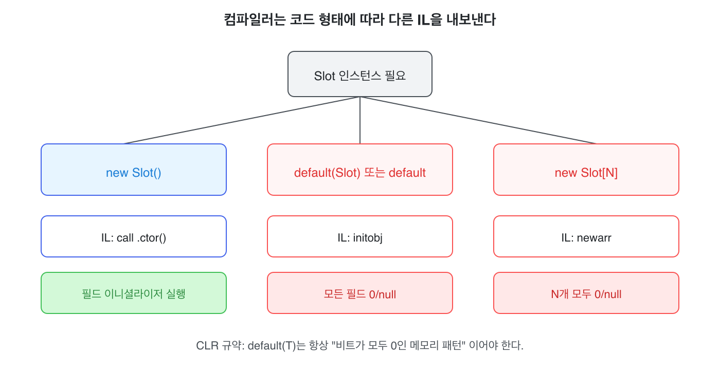 컴파일러는 코드 형태에 따라 다른 IL을 내보낸다