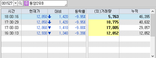 동양2우B 시간 외 단일가