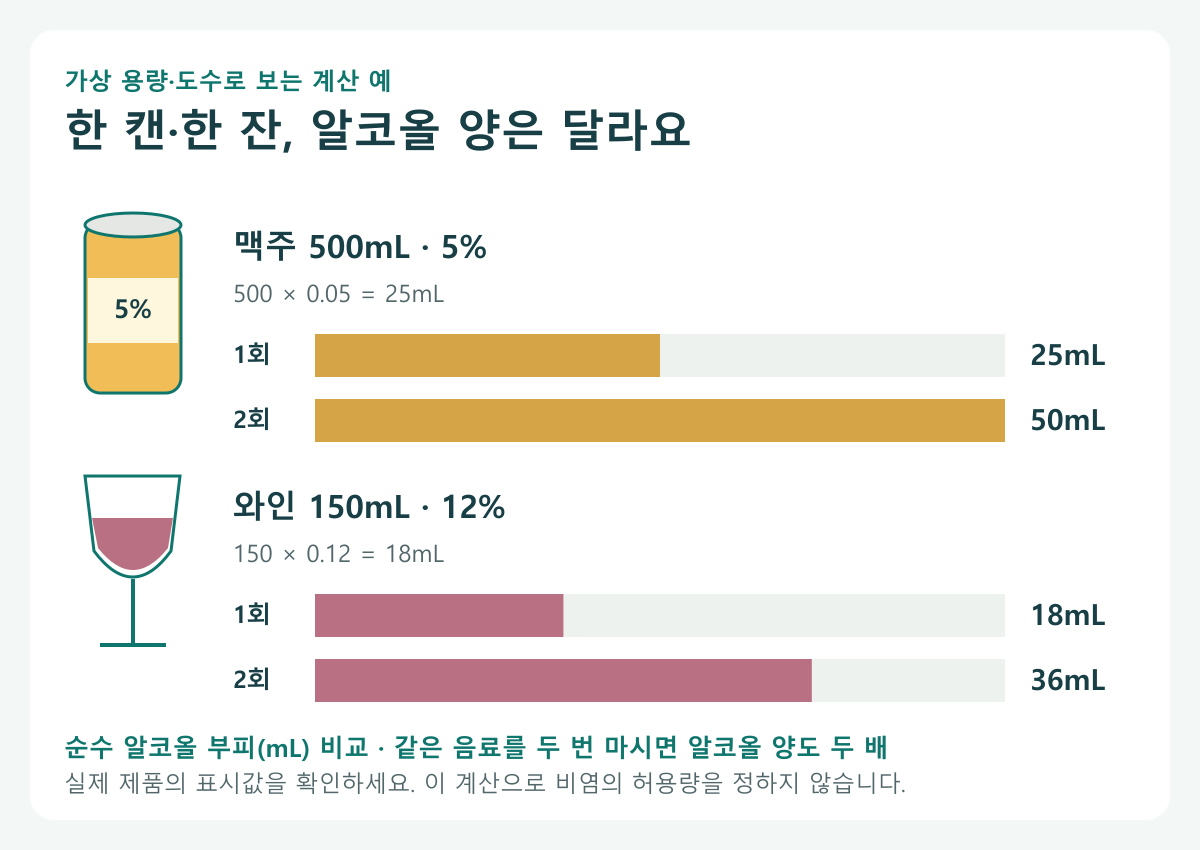 한 캔·한 잔의 알코올 양, 도수와 용량을 곱해요; 맥주 예: 5%·500mL는 알코올 부피25mL; 와인 예: 12%·150mL는 알코올 부피18mL; 계산: 같은 음료를 두 번 마시면 각각50mL·36mL