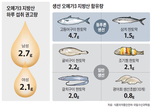 50대 챙겨 먹어야 하는 필수 영양제 보충제 영양성분 5가지