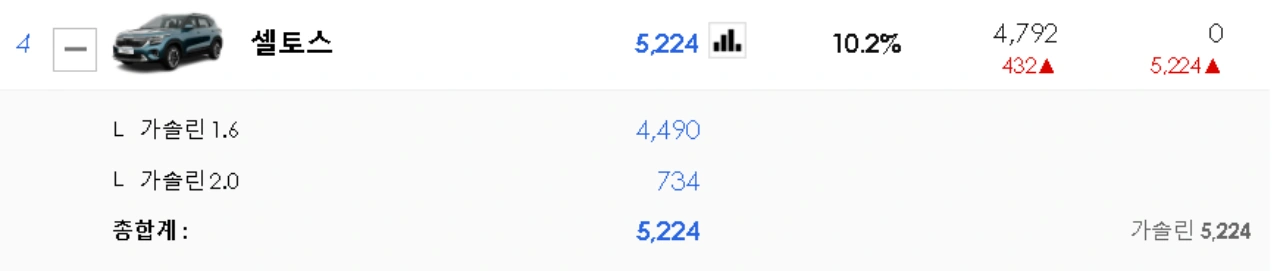 2023년 6월 상세 기아 셀토스 판매량, 인기 파워트레인을 알 수 있음.