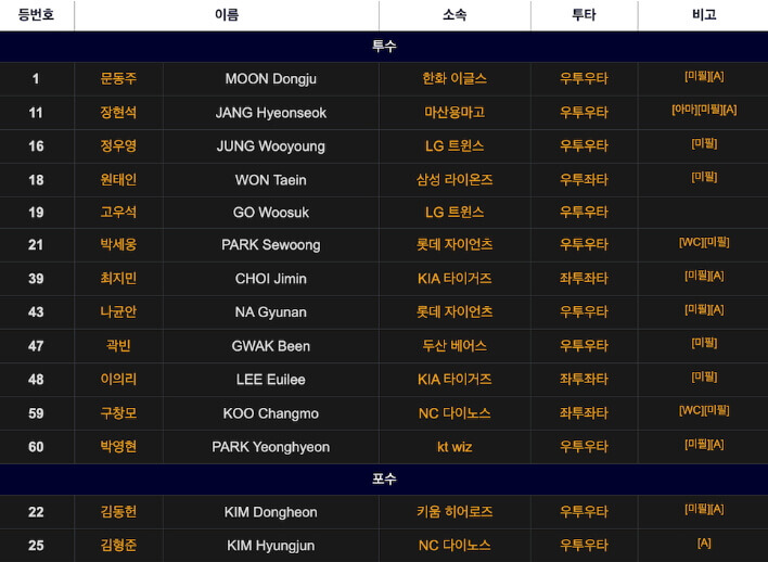 야구 대표팀 선수 명단_1